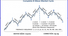 市场周期与艾略特波浪理论