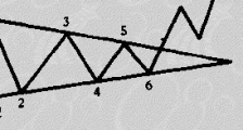 技术分析：三角形态