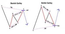 外汇技术形态分析之谐波价格形态 3 - 伽利222形态和动物形态 (螃蟹形态、蝙蝠形态、蝴蝶形态)