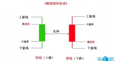 什么是日本蜡烛图（K线图）？