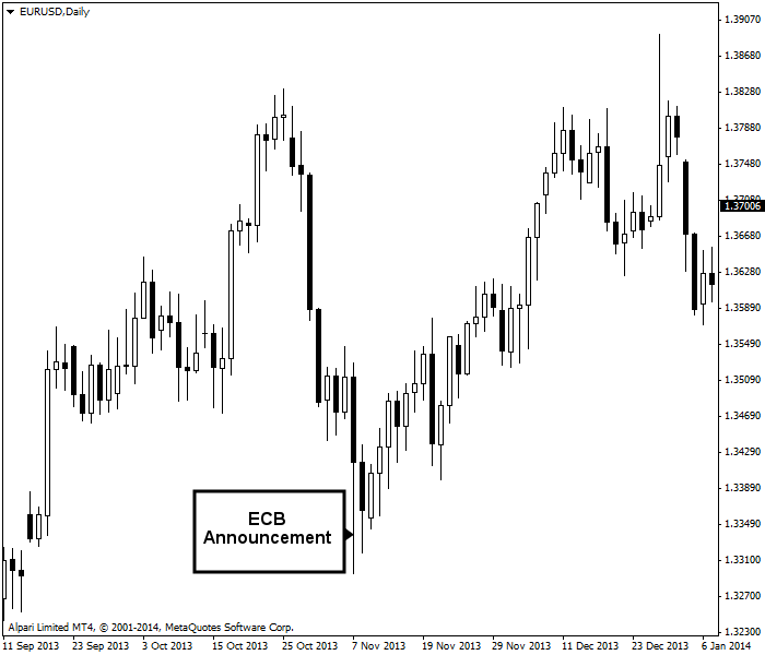 欧洲央行公告影响 EUR/USD