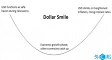 什么是美元微笑理论？