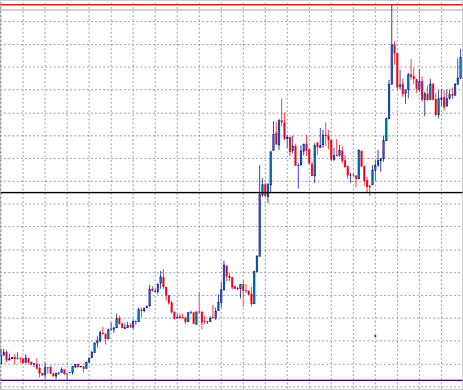 图 3. 长时间的牛市