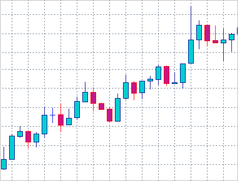 图 15. 牛市趋势