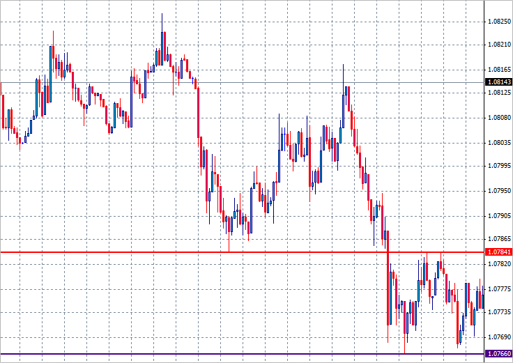 图 17. EURUSD 反转
