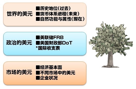 世界霸主：美元的分析逻辑