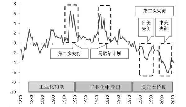 世界霸主：美元的分析逻辑