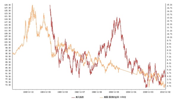 世界霸主：美元的分析逻辑