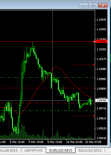 猴年交易日志13：3.10 欧美货币对
