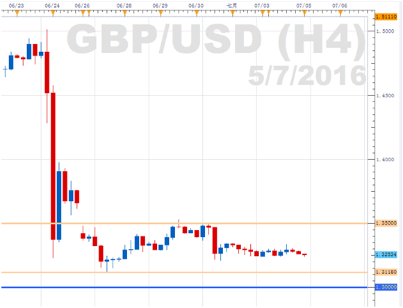 福汇上海：退欧后的第一个超级数据周
